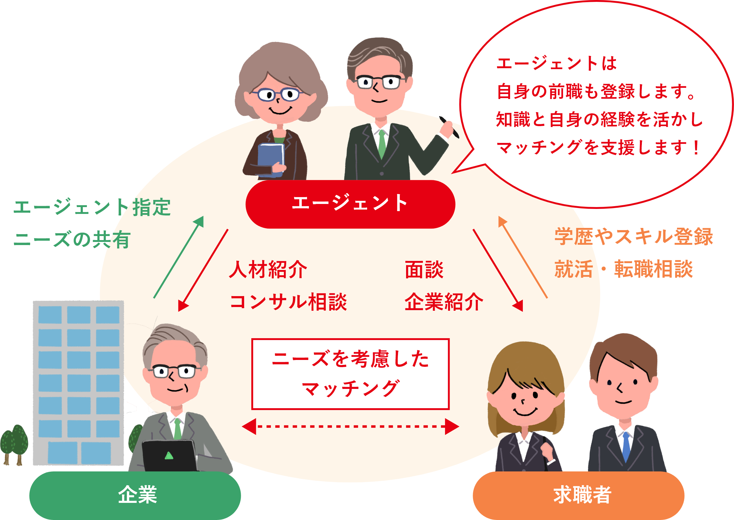エージェントは企業に人材紹介・コンサル相談を行い、企業はエージェントを指定しニーズの共有を行います。そこからエージェントは求職者と面談・企業紹介を行い、就活・転職相談なども請負ます。そうすることでニーズを考慮したマッチングを行なうことが可能です。エージェントは自身の前職も登録し、知識と自身の経験を活かしたマッチング支援を行ないます！